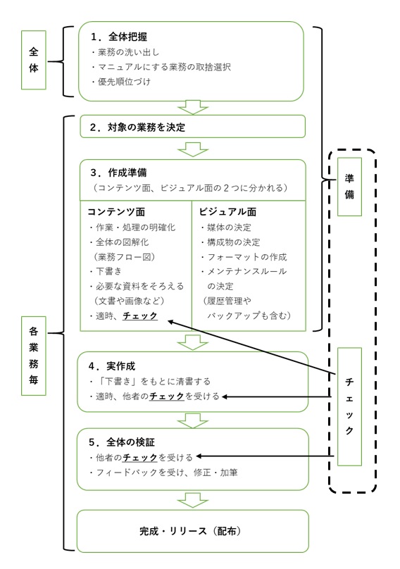 マニュアル作成手順 研修会社ピースバイピース